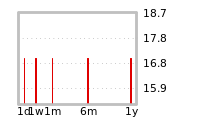 Liquidity Forecasts