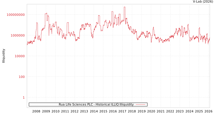 graph of Rua Life Sciences PLC ILLIQ-HIST