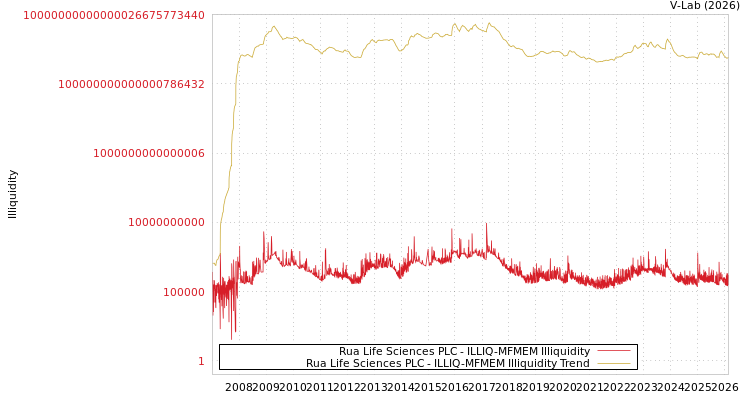 graph of Rua Life Sciences PLC ILLIQ-MFMEM
