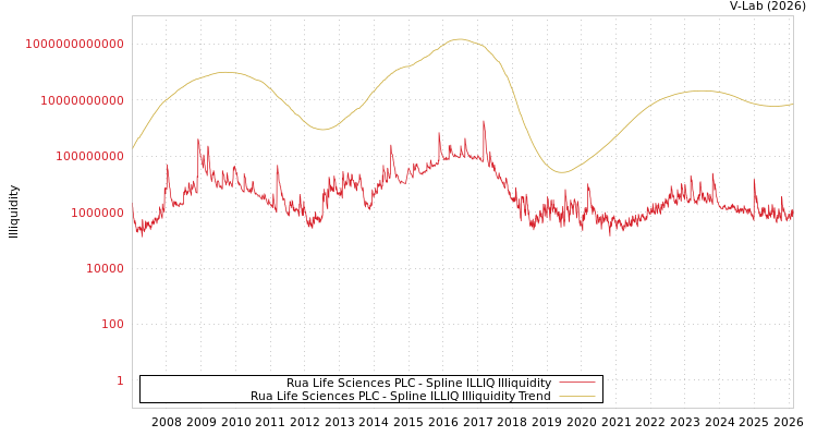 graph of Rua Life Sciences PLC ILLIQ-SMEM