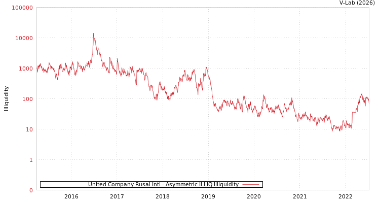 graph of United Company Rusal Intl ILLIQ-AMEM
