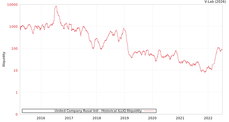 graph of United Company Rusal Intl ILLIQ-HIST