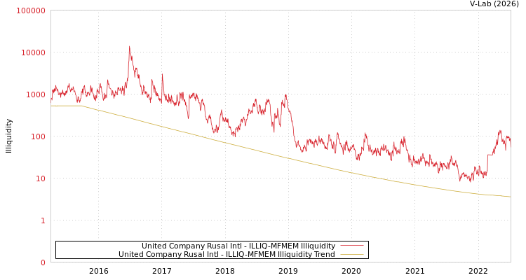graph of United Company Rusal Intl ILLIQ-MFMEM