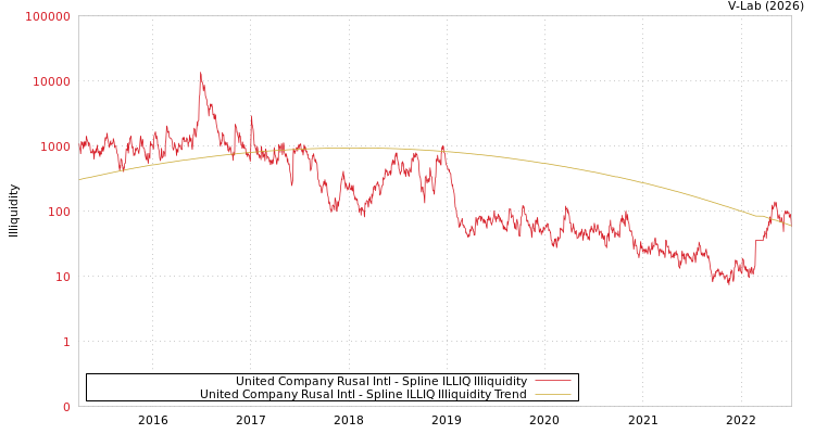 graph of United Company Rusal Intl ILLIQ-SMEM
