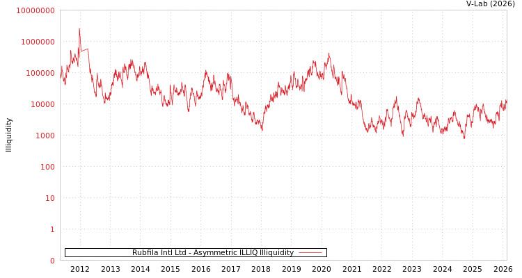 graph of Rubfila Intl Ltd ILLIQ-AMEM