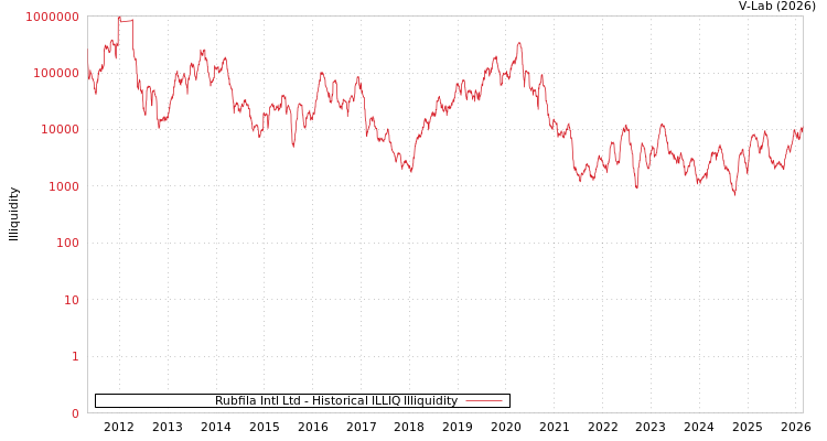 graph of Rubfila Intl Ltd ILLIQ-HIST