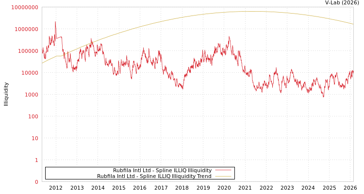 graph of Rubfila Intl Ltd ILLIQ-SMEM