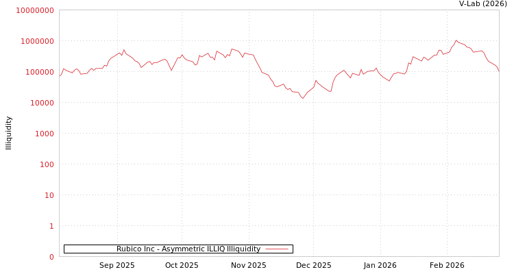 graph of Rubico Inc ILLIQ-AMEM