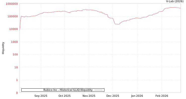 graph of Rubico Inc ILLIQ-HIST