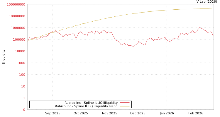 graph of Rubico Inc ILLIQ-SMEM