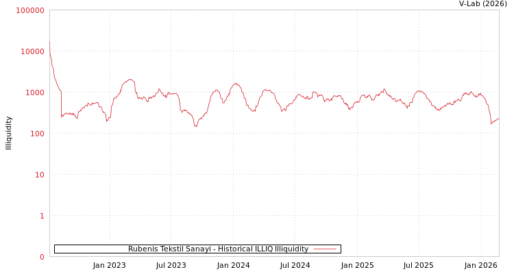 graph of Rubenis Tekstil Sanayi ILLIQ-HIST