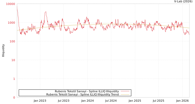 graph of Rubenis Tekstil Sanayi ILLIQ-SMEM