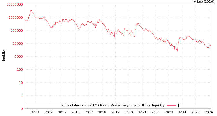 graph of Rubex International FOR Plastic And A ILLIQ-AMEM