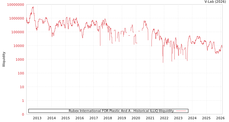 graph of Rubex International FOR Plastic And A ILLIQ-HIST