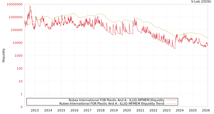graph of Rubex International FOR Plastic And A ILLIQ-MFMEM