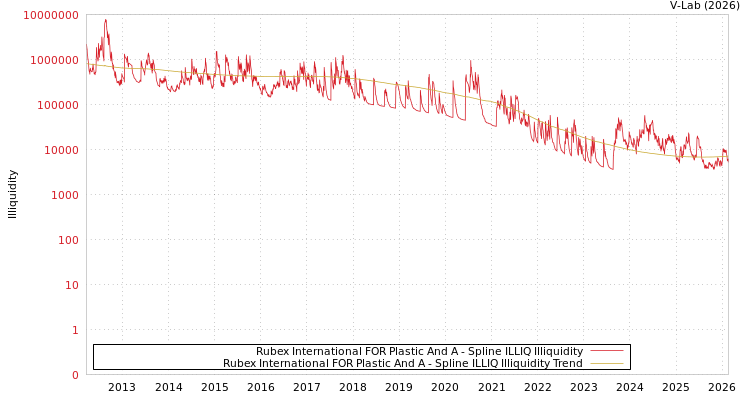 graph of Rubex International FOR Plastic And A ILLIQ-SMEM