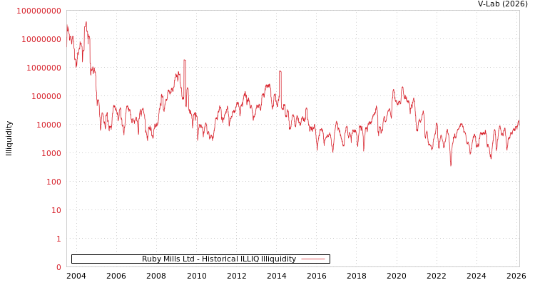 graph of Ruby Mills Ltd ILLIQ-HIST