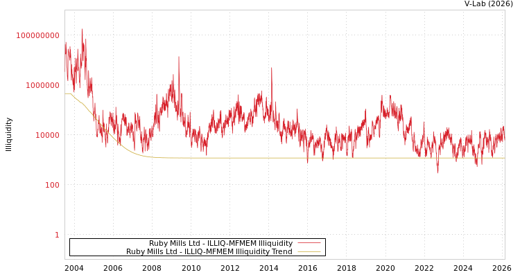 graph of Ruby Mills Ltd ILLIQ-MFMEM