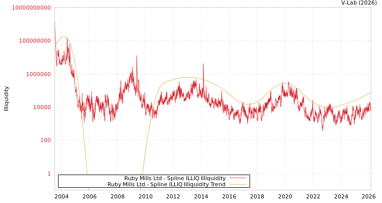 graph of Ruby Mills Ltd ILLIQ-SMEM