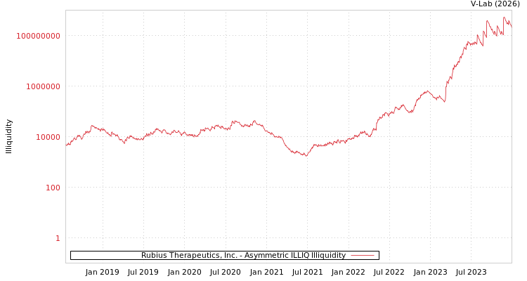 graph of Rubius Therapeutics, Inc. ILLIQ-AMEM