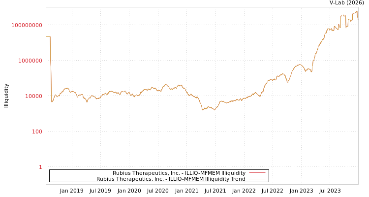 graph of Rubius Therapeutics, Inc. ILLIQ-MFMEM