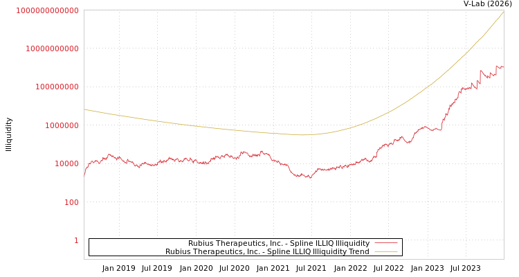graph of Rubius Therapeutics, Inc. ILLIQ-SMEM