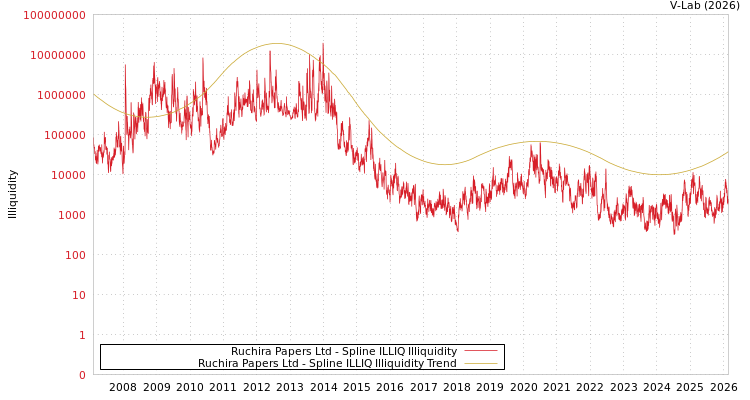 graph of Ruchira Papers Ltd ILLIQ-SMEM