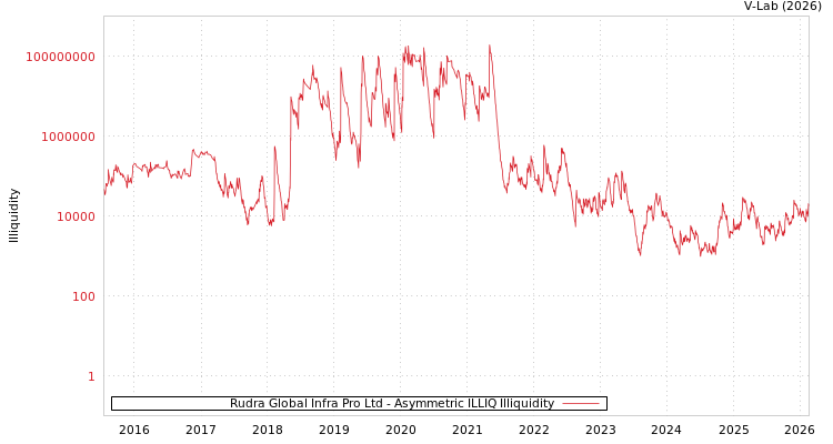 graph of Rudra Global Infra Pro Ltd ILLIQ-AMEM