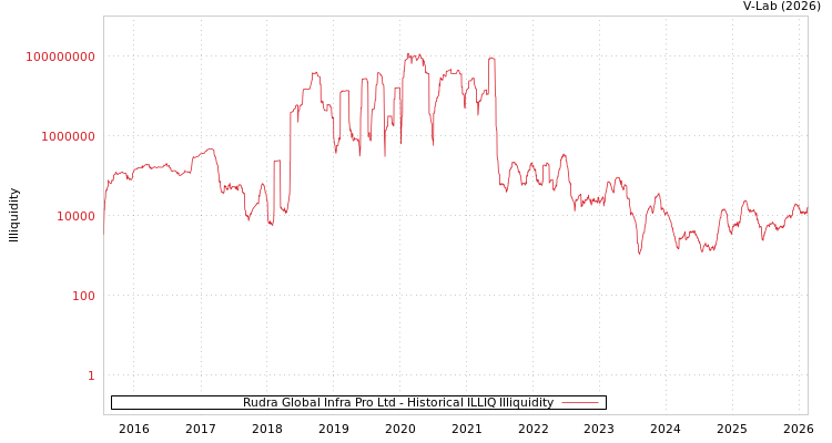 graph of Rudra Global Infra Pro Ltd ILLIQ-HIST