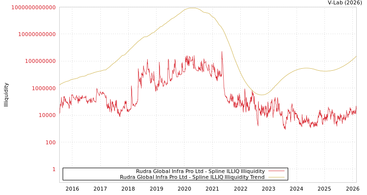 graph of Rudra Global Infra Pro Ltd ILLIQ-SMEM