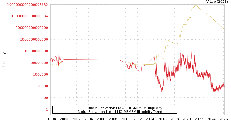 graph of Rudra Ecovation Ltd ILLIQ-MFMEM