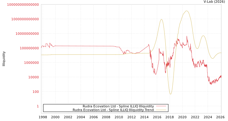 graph of Rudra Ecovation Ltd ILLIQ-SMEM