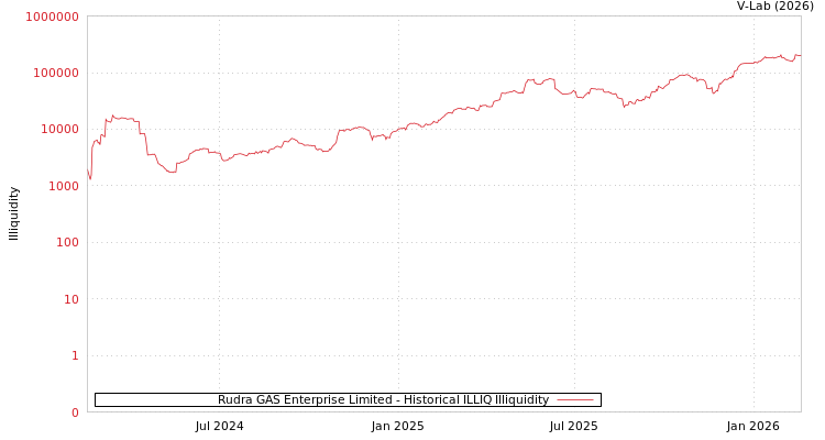 graph of Rudra GAS Enterprise Limited ILLIQ-HIST