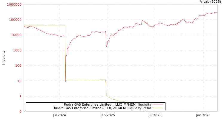 graph of Rudra GAS Enterprise Limited ILLIQ-MFMEM