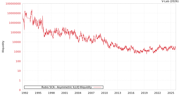 graph of Rubis SCA ILLIQ-AMEM