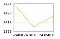 Impact of return on liquidity tomorrow