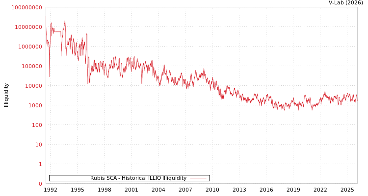graph of Rubis SCA ILLIQ-HIST