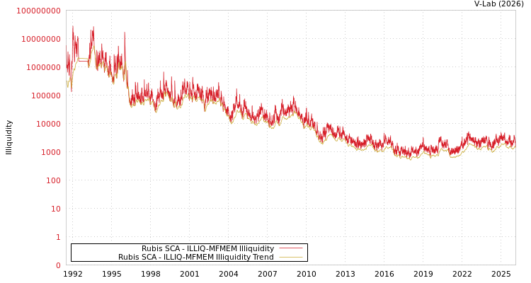 graph of Rubis SCA ILLIQ-MFMEM