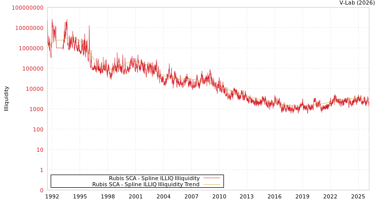graph of Rubis SCA ILLIQ-SMEM