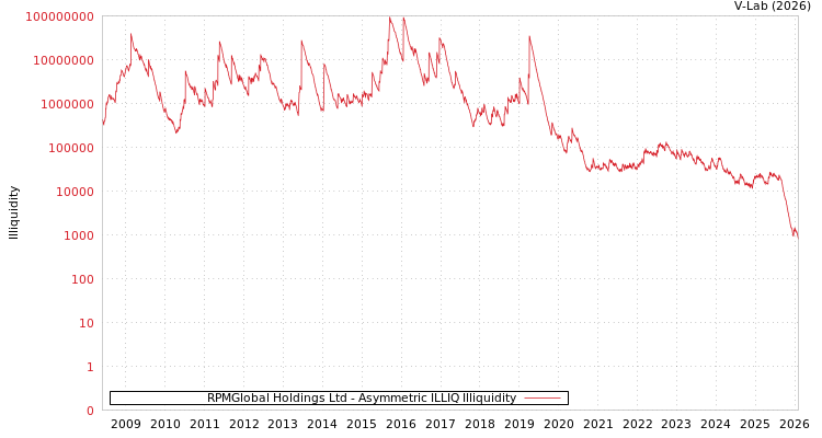 graph of RPMGlobal Holdings Ltd ILLIQ-AMEM