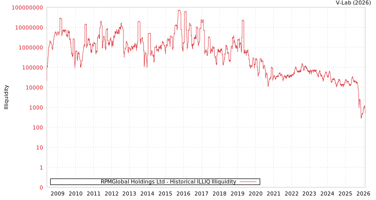 graph of RPMGlobal Holdings Ltd ILLIQ-HIST