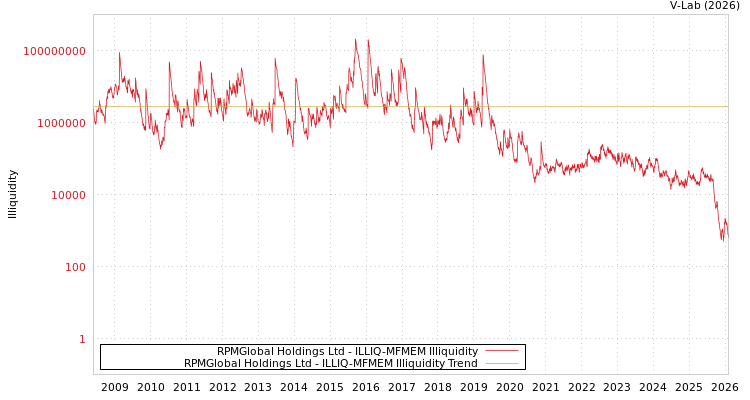 graph of RPMGlobal Holdings Ltd ILLIQ-MFMEM