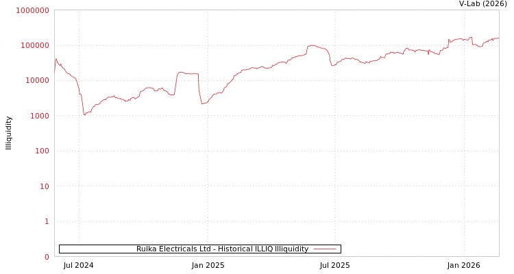graph of Rulka Electricals Ltd ILLIQ-HIST