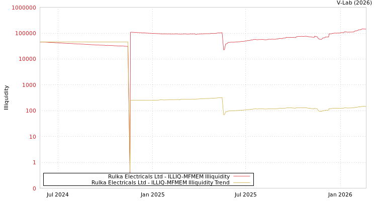graph of Rulka Electricals Ltd ILLIQ-MFMEM