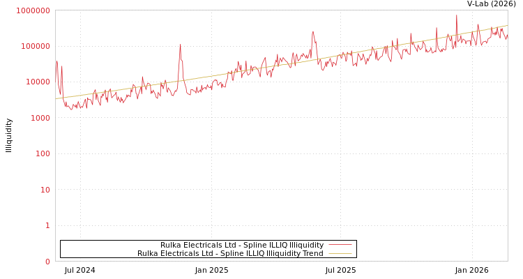 graph of Rulka Electricals Ltd ILLIQ-SMEM