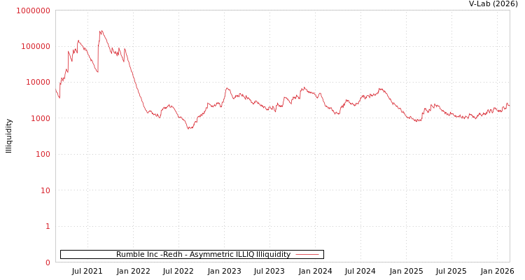 graph of Rumble Inc -Redh ILLIQ-AMEM