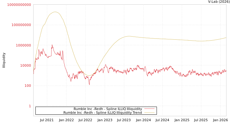 graph of Rumble Inc -Redh ILLIQ-SMEM