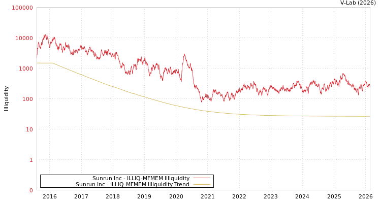graph of Sunrun Inc ILLIQ-MFMEM