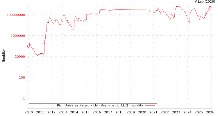 graph of Rich Universe Network Ltd ILLIQ-AMEM