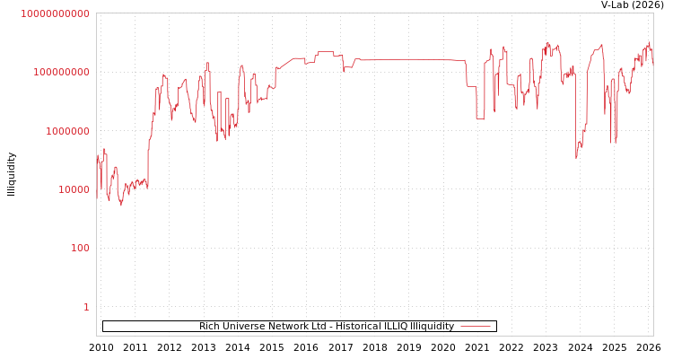 graph of Rich Universe Network Ltd ILLIQ-HIST
